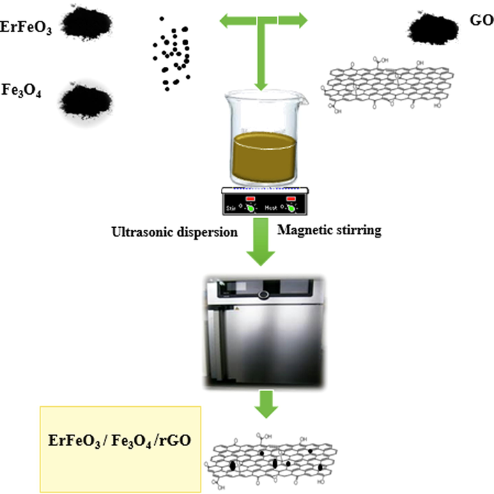 A flowchart of fabricating the ErFeO3/Fe3O4/rGO nanocomposites.