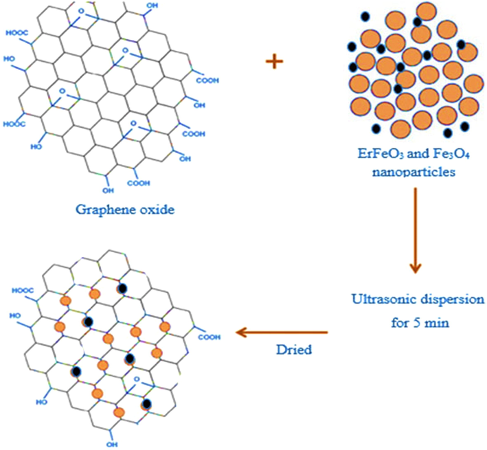 The synthesis procedure for ErFeO3/Fe3O4/rGO nanocomposites.