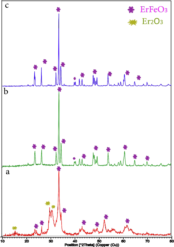 XRD patterns of the ErFeO3 nanoparticles provided in the presence of sucrose at various calcination temperatures: (a) 700 °C, (b) 800 °C and (c) 900 °C for 5 h.