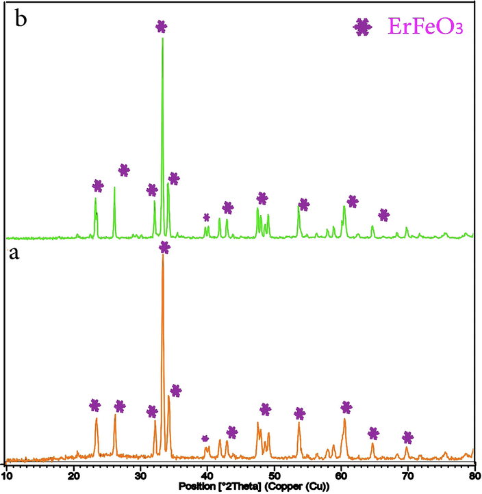 XRD patterns of the ErFeO3 nanoparticles provided in the presence of two fuels: (a) sucrose and (b) Sugar beet at 800 °C for 5 h.