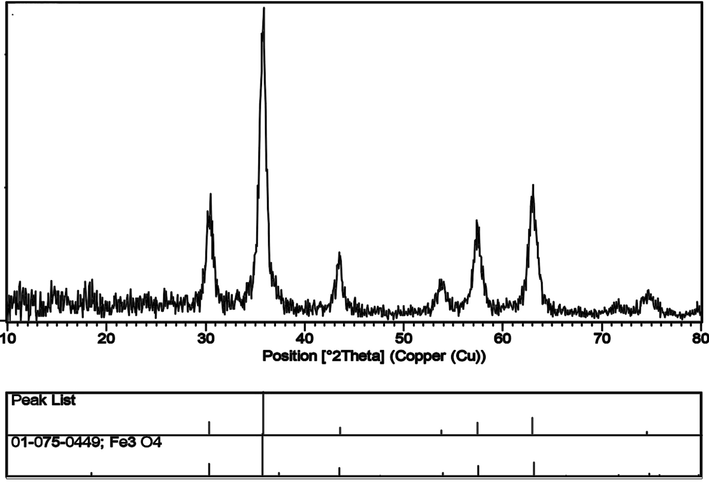 XRD patterns of the Fe3O4 nanoparticles synthesized by ultrasonic method.