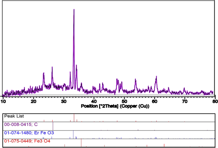 XRD patterns of the ErFeO3/Fe3O4/rGO nanocomposites.