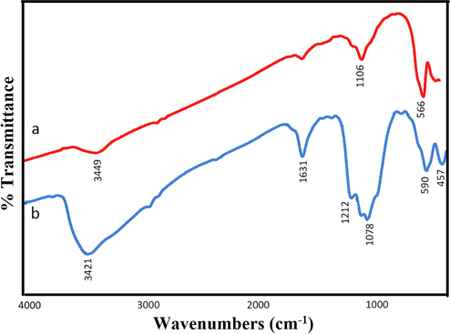 the FTIR spectrum of (a) ErFeO3 nanoparticles in presence of sucrose and (b) ErFeO3/Fe3O4/rGO nanocomposites.