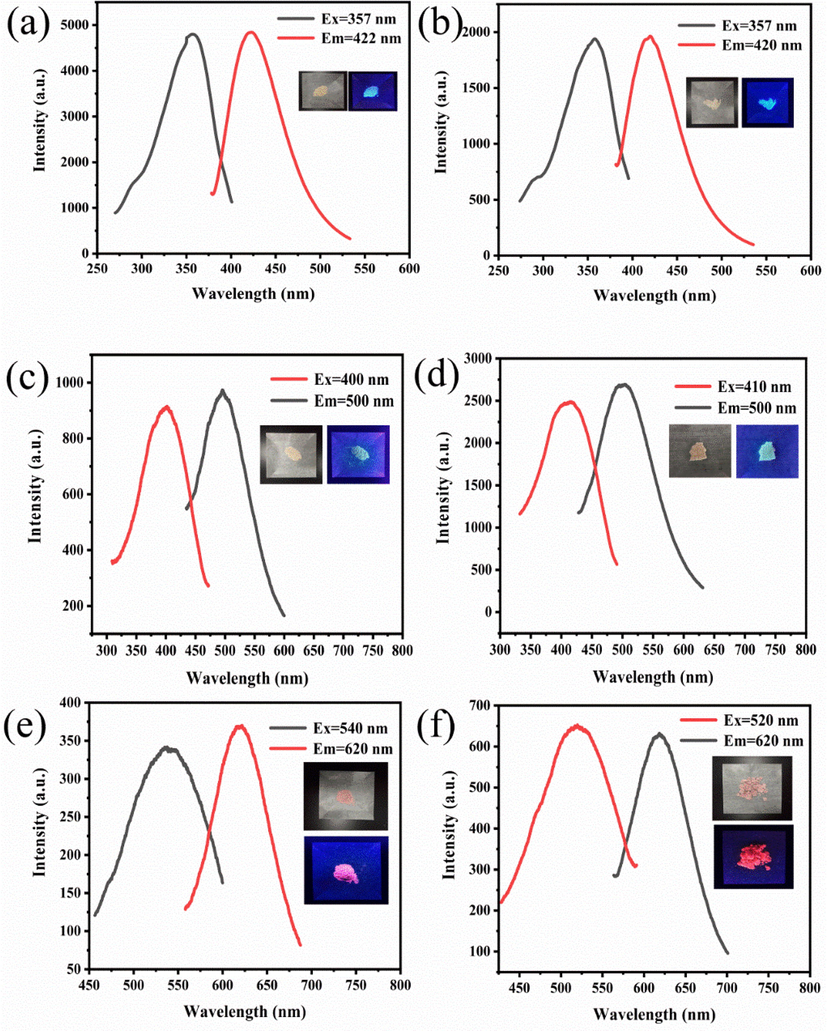 Fluorescence spectra of B-CDs-1 (a) and B-CDs-2 (b), G-CDs-1 (c) and G-CDs-2 (d), R-CDs-1 (e) and R-CDs-2 (f).