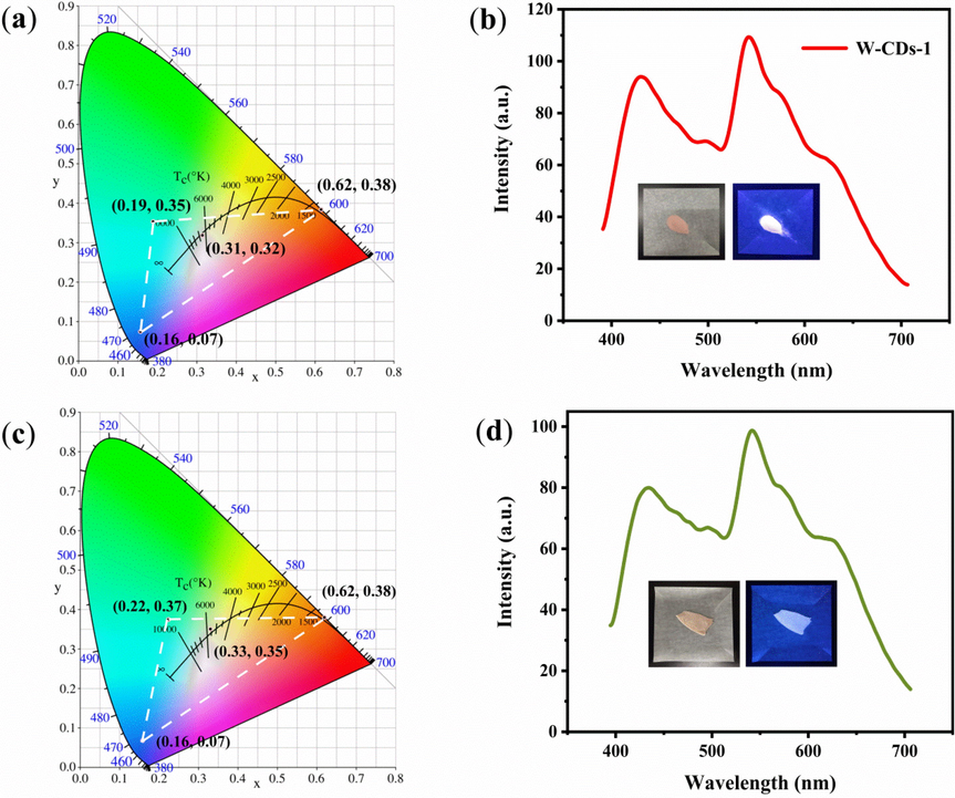 CIE (1931) coordinates of B-CDs-1, G-CDs-1, R-CDs-1 and W-CDs-1, (a) FL spectrum of W-CDs-1 (b), inset shows pictures of sunlight (left) and 365 nm UV (right). CIE (1931) coordinates of B-CDs-2, G-CDs-2, R-CDs-2 and W-CDs-2 (c), FL spectrum of W-CDs-2 (d). The inset shows pictures of sunlight (left) and 365 nm UV (right).
