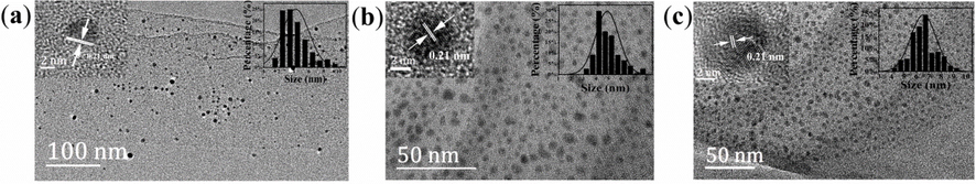 TEM images of B-CD (a), G-CD (b) and R-CD (c), and the insets show the lattice spacing and grain size distribution of carbon dots, respectively.