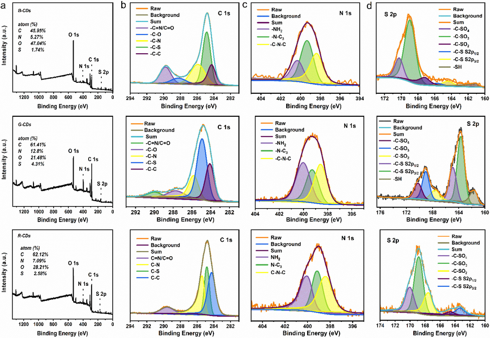 XPS spectra of B-CDs, G-CDs and R-CDs, (a), (b), (c) and (d) are the full spectrum and high-resolution spectra of C 1 s (b) and N 1 s (c) and S 2p (d), respectively.