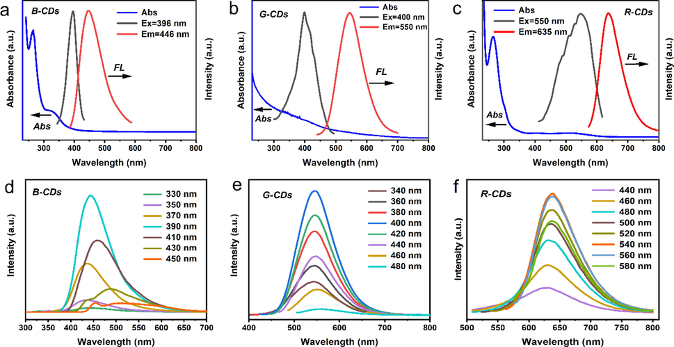UV–visible absorption spectrum of B-CDs (5a), G-CDs (5b) and R-CDs (5c). The fluorescence spectrum of B-CDs (5d), G-CDs (5e) and R-CDs (5f) at different excitation wavelengths (Ex).