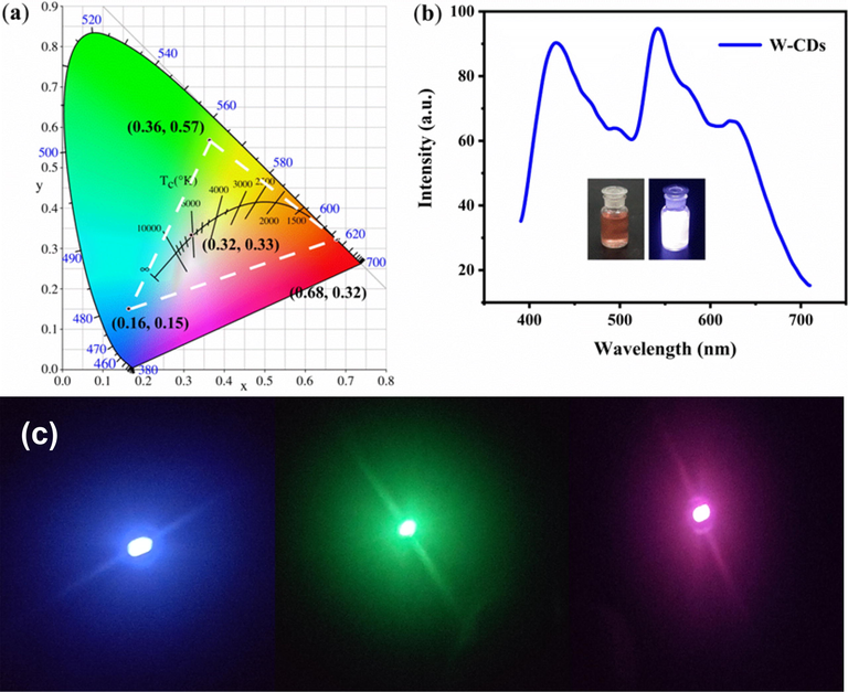 The CIE (1931) coordinates of B-CDs, G-CDs and R-CDs (a). The FL spectrum of W-CDs (b). Inset show the picture of sunlight (left) and 365 nm UV-light (right). (c) The multicolor LEDs based on CDs.