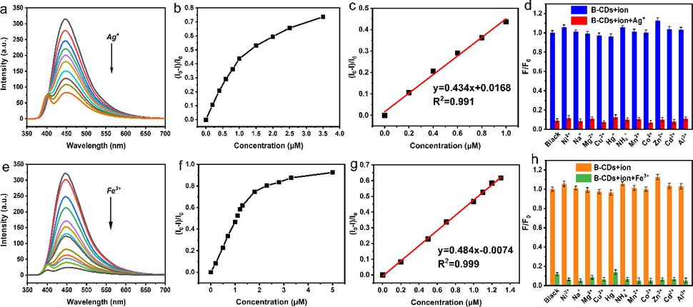 Fluorescence spectra of solutions with increasing concentrations of Ag+ and Fe3+(a, e), fluorescence recovery factor (I0-I)/I0 versus Ag+ and Fe3+ concentrations (b, f), inset shows the linear relationship between fluorescence recovery factor (I0-I)/I0 and Ag+ and Fe3+ concentrations (c, g). The selectivity and anti-interference of B-CDs for the detection of Ag+ and Fe3+ (d, h).