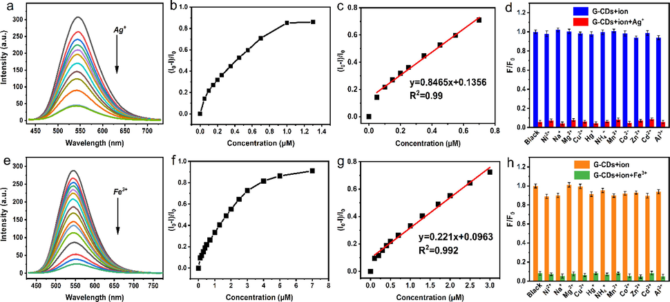 Fluorescence spectra of solutions with increasing concentrations of Ag+ and Fe3+ (a, e), fluorescence recovery factor (I0-I)/I0 versus Ag+ and Fe3+ concentrations (b, f), inset shows the linear relationship between fluorescence recovery factor(I0-I)/I0 and Ag+ and Fe3+ concentrations (c, g). The selectivity and anti-interference of G-CDs for the detection of Ag+ and Fe3+ (d, h).