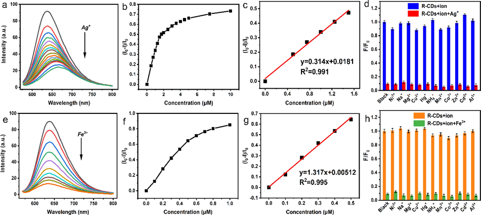 Fluorescence spectra of solutions with increasing concentrations of Ag+ and Fe3+ (a, e), fluorescence recovery factor (I0-I)/I0 versus Ag+ and Fe3+ concentrations (b, f), inset shows the linear relationship between fluorescence recovery factor (I0-I)/I0 and Ag+ and Fe3+ concentrations (c, g). The selectivity and anti-interference of R-CDs for the detection of Ag+ and Fe3+ (d, h).