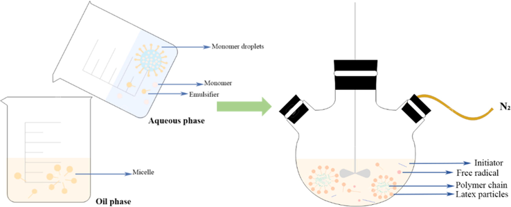 Inverse emulsion polymerization process.