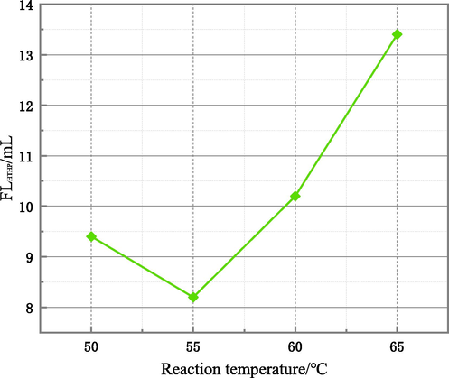 Effect of the OPME synthesized at different reaction temperatures on the HTHP filtration loss of OBMs after aging (the monomer ratio of AM, AMPS and ACMO was 45, 20, 15, the emulsifier dosage was 8% of the total mass, and the reaction temperature of polymerization was 50℃, 55℃, 60℃, 65℃.).