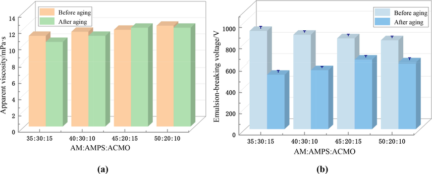 Effects of the OPME synthesized with different monomer ratios on the apparent viscosity and emulsion-breaking voltage of OBMs before and after aging (the reaction temperature of polymerization was 55℃, the emulsifier dosage was 8% of the total mass, and the monomer ratio of AM, AMPS and ACMO was 35:30:15, 40:30:10, 45:20:15, 50:20:10).