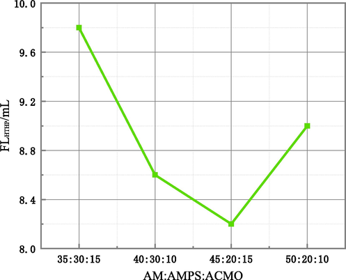 Effect of the OPME synthesized with different monomer ratios on the HTHP filtration loss of OBMs after aging (the reaction temperature of polymerization was 55℃, the emulsifier dosage was 8% of the total mass, and the monomer ratio of AM, AMPS and ACMO was 35:30:15, 40:30:10, 45:20:15, 50:20:10).