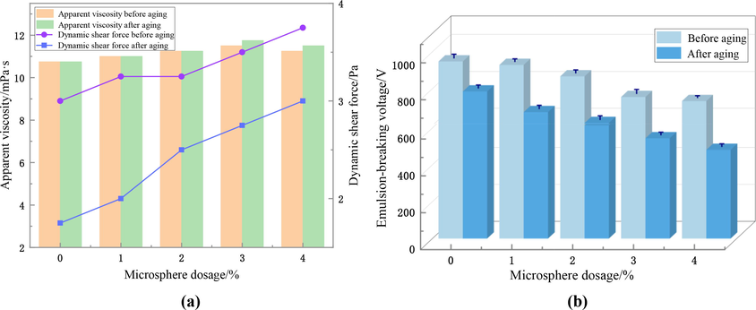 Effects of the OPME with different concentrations on the apparent viscosity, dynamic shear force, and emulsion-breaking voltage of OBMs before and after aging (the monomer ratio of AM, AMPS and ACMO was 45:20:15, the emulsifier dosage was 8% of the total mass, and the reaction temperature was 55℃).