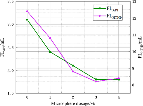 Effect of different concentrations of the OPME on API filtration loss and HTHP filtration loss of OBMs after aging (the monomer ratio of AM, AMPS and ACMO was 45:20:15, the emulsifier dosage was 8% of the total mass, and the reaction temperature was 55℃).