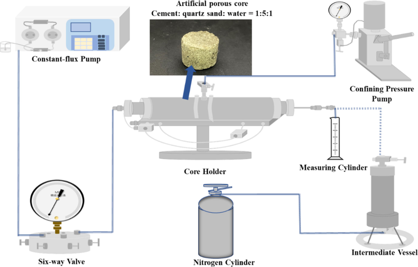 Fluid measurement set-up (pore cores placed in core gripper).