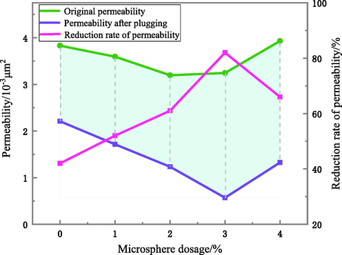 Effect of different concentrations of the OPME added to OBMs on the permeability and reduction rate of permeability of pore cores (the polymer microspheres emulsion of 0, 1%, 2%, 3%, 4% concentrations was added to the OBMs).