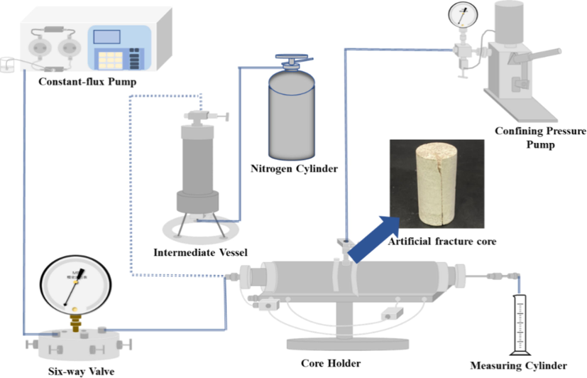 Fluid measurement set-up (artificial fracture cores placed in core gripper).