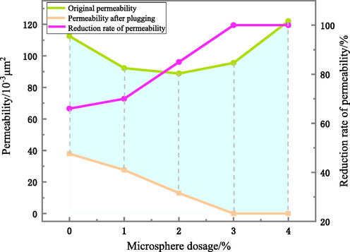 Effect of different concentrations of the OPME added to OBMs on the permeability and reduction rate of permeability of fracture cores (the polymer microspheres emulsion of 0, 1%, 2%, 3%, 4% concentrations was added to the OBMs).