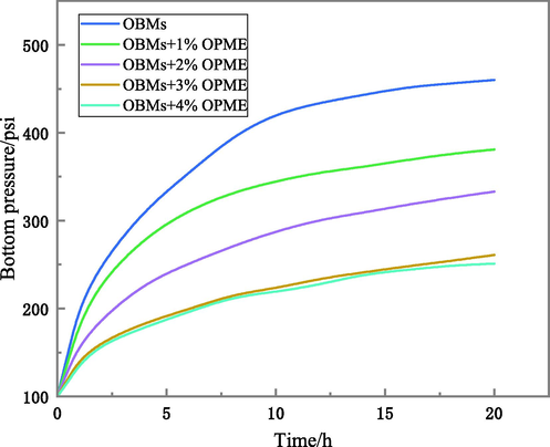 Effect of the OPME addition on pressure transmission (the polymer microspheres emulsion of 0, 1%, 2%, 3%, 4% concentrations was added to the OBMs).