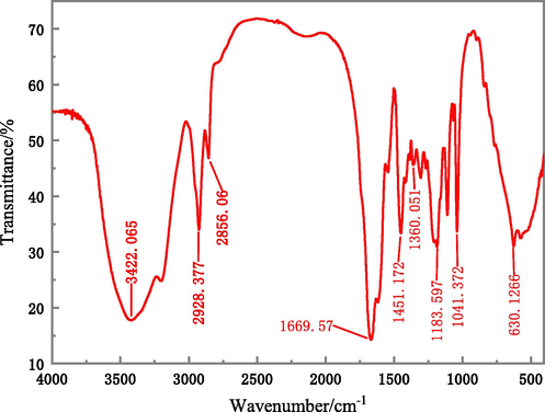 Infrared spectra of the OPME.