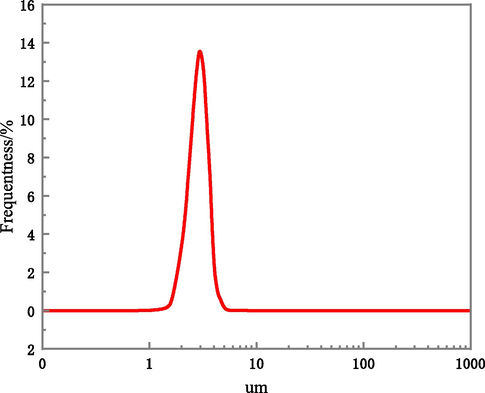 Laser particle size distribution map of the OPME.