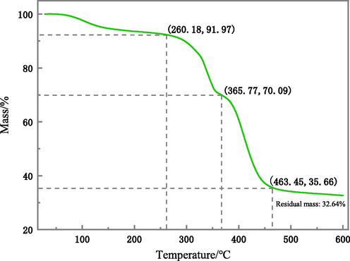 Thermogravimetric analysis of the OPME.