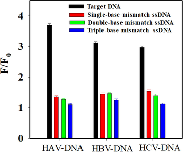 Selectivity investigation of the proposed method in the presence of target DNA and different base mismatch strands. The concentration of HAV-DNA, HBV-DNA, and HCV-DNA was 192 nM, 192 nM and 128 nM, respectively. The concentration of GO was 30 μg mL−1. The concentration of base mismatched ssDNA was the same as the target DNA.