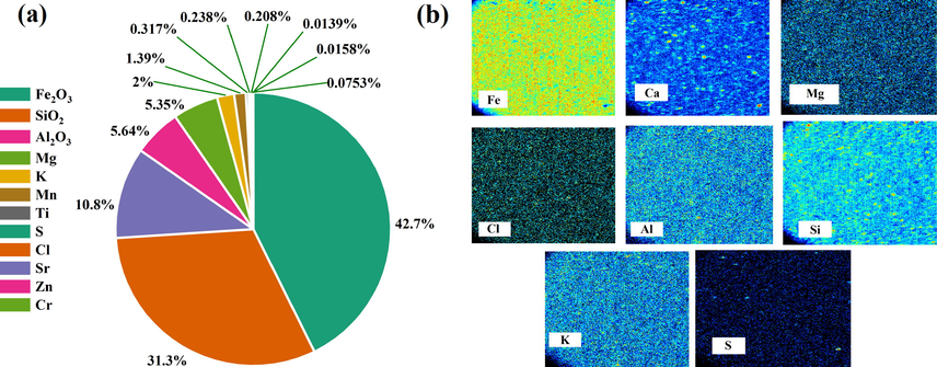 Distribution of phases in RO nanoclay (a), and elemental maps (b) obtained from Micro-Pixe analysis.