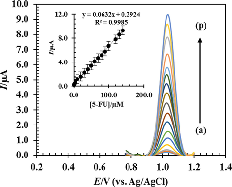 DPVs in 0.1 M PBS with RDZRONCs/CPE at pH = 0.8, with concentrations of 0.1, 0.5, 1, 5, 10, 20, 30, 40, 50, 60, 70, 80, 90, 100, 120 and 140 μM 5-FU and inset; current changes measured in terms of 5-FU concentration.
