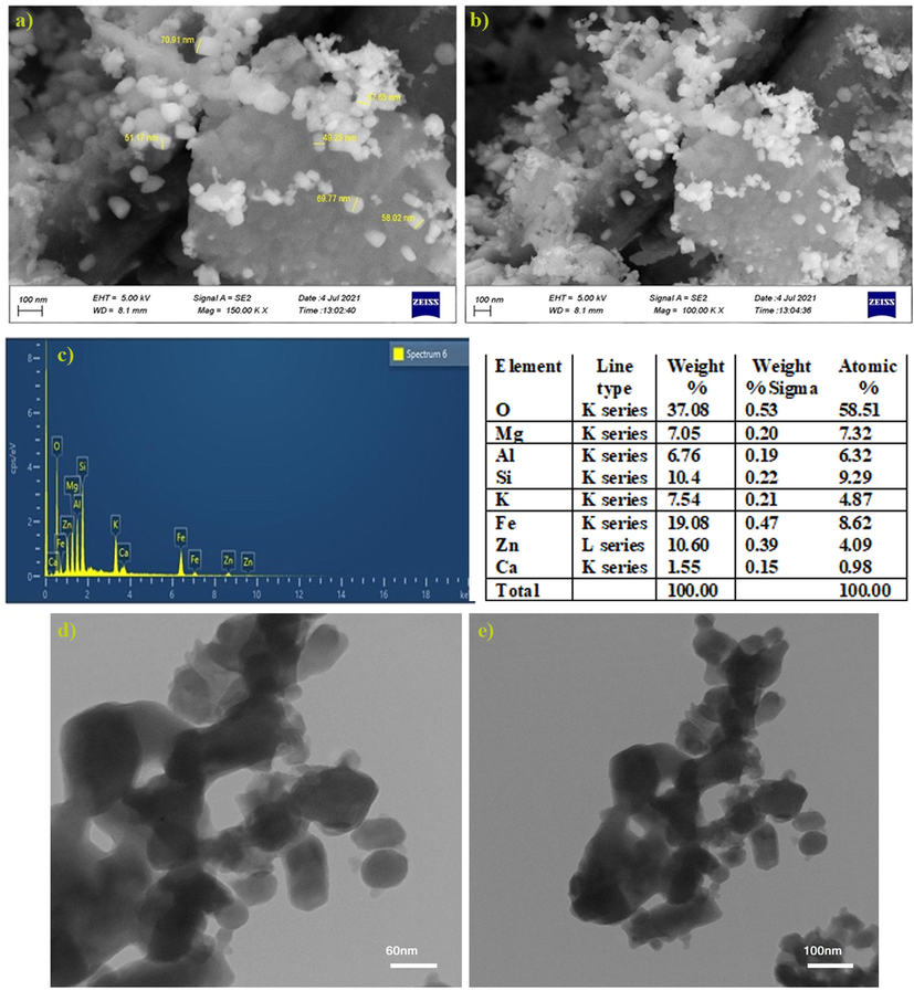 FE-SEM image (a and b), elemental composition from EDX (b), and TEM images (d and f).