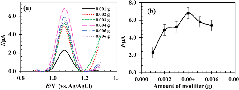 Effect of the amount of RDZRONCs on the peak current of 100 µM 5-FU.