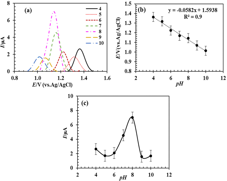 DPVs obtained by RDZRONCs/CPE in 0.1 M phosphate buffer with pHs of 4 to 10 containing 5 µM 5-FU (a), the effect of pH on the peak current of 5-FU (b), and the effect of pH on the peak oxidation potential of 5-FU (c).