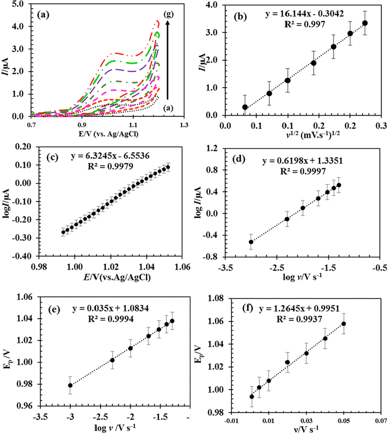 CVs obtained for 100 µM 5-FU in 0.1 M PBS at pH = 0.8 on the surface of RDZRONCs/CPE with scan rates of 1.0 to 50.0 mV s−1 (a), changes in the electrocatalytic current relative to the ν1/2 (b), and Tofel diagram obtained from the current–potential curve recorded at the 30 mV s−1 scan rate (c), dependence of log I on logν (d), relationship between Ep and logν (e), relationship between Ep and ν (f).