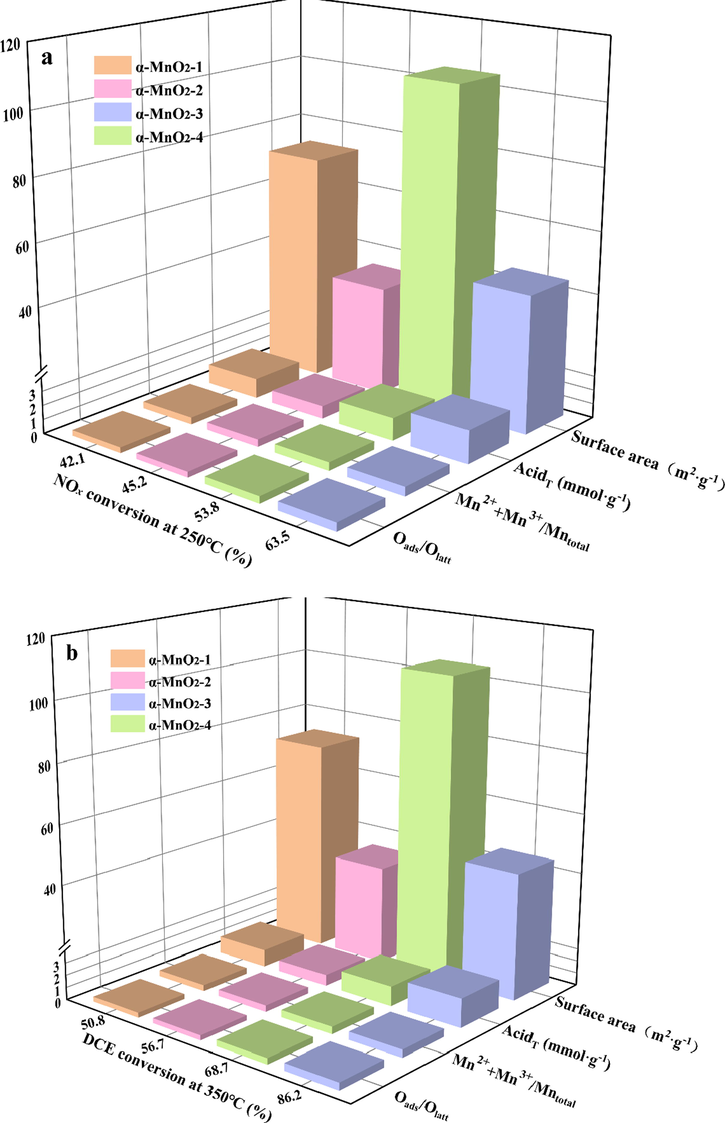 The relationship between catalytic activities for NOx reduction (a) and DCE oxidation (b).