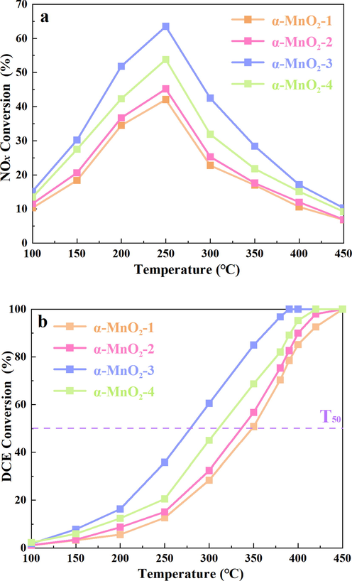 NOx (a) and DCE (b) conversion efficiencies as a function of temperature over a series of α-MnO2 samples.