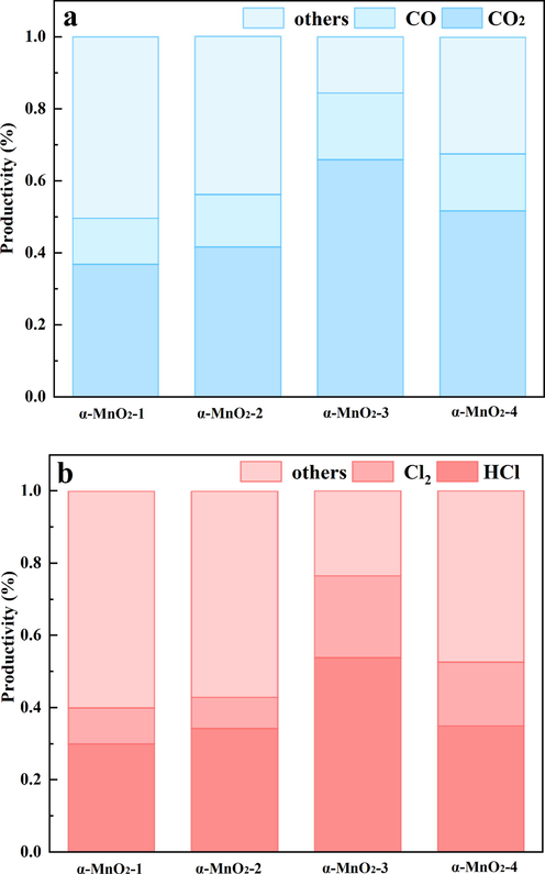 The (a) carbon balance and (b) chlorine balance of different α-MnO2 samples at 350 °C.