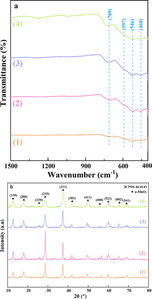 (a) FT-IR spectra and (b) XRD patterns of (1) α-MnO2-1, (2) α-MnO2-2, (3) α-MnO2-3 and (4) α-MnO2-4.