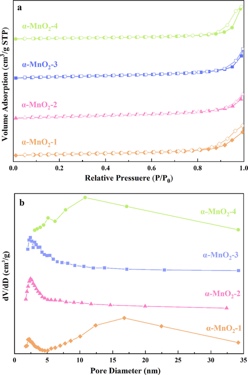 N2 adsorption/desorption curves (a) and BJH isotherms (b) of a series of α-MnO2 samples.