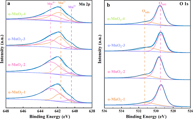 XPS spectra of (a) Mn 2p and (b) O 1 s regions for a series of α-MnO2 samples.