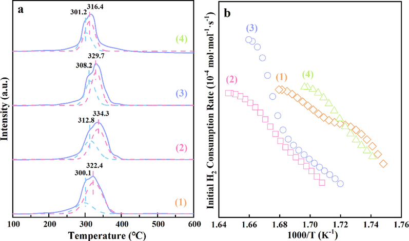 (a) H2-TPR profiles and (b) initial H2 consumption rates of (1) α -MnO2-1, (2) α -MnO2-2, (3) α -MnO2-3 and (4) α -MnO2-4.