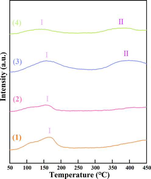 NH3-TPD profiles of (1) α-MnO2-1, (2) α-MnO2-2, (3) α-MnO2-3 and (4) α-MnO2-4.