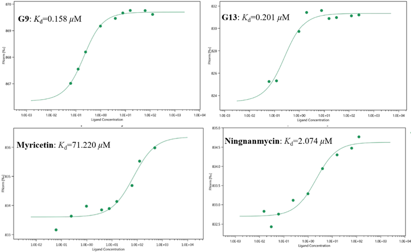 The MST results of G9, G13, myricetin and ningnanmycin to TMV-CP.