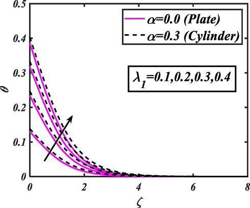 Action of λ 1 for θ .