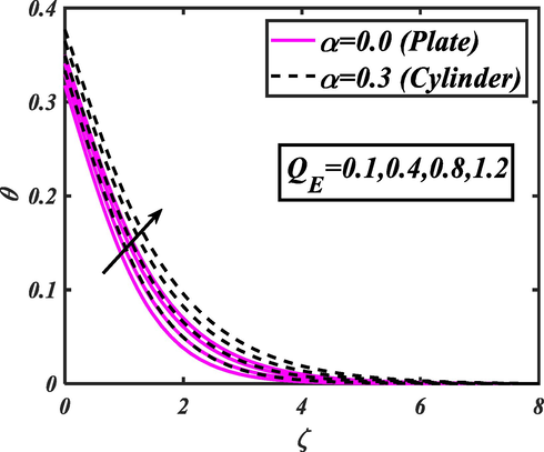 Action of Q E for θ .