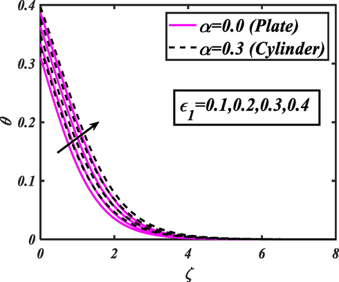 Action of ∈ 1 for θ .