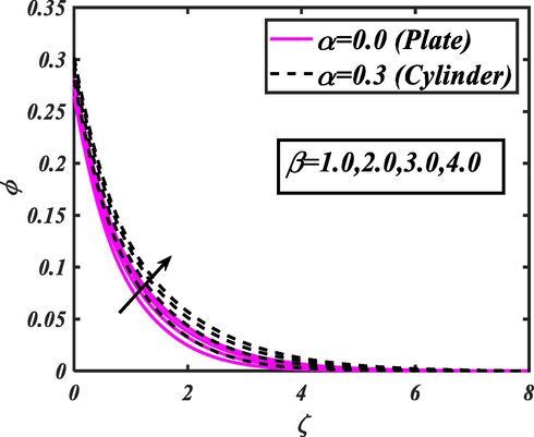 Action of β for ϕ .